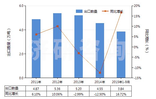 2011-2015年9月中國初級形狀乙烯-乙酸乙烯酯共聚物(HS39013000)出口量及增速統(tǒng)計